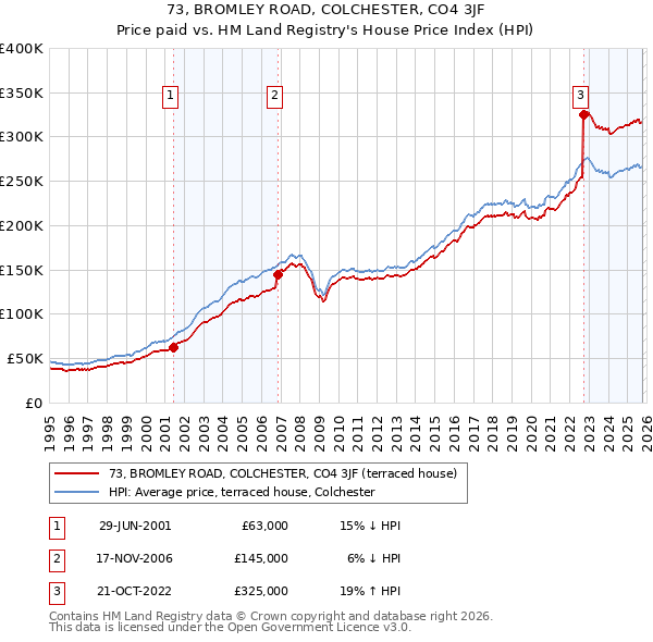 73, BROMLEY ROAD, COLCHESTER, CO4 3JF: Price paid vs HM Land Registry's House Price Index
