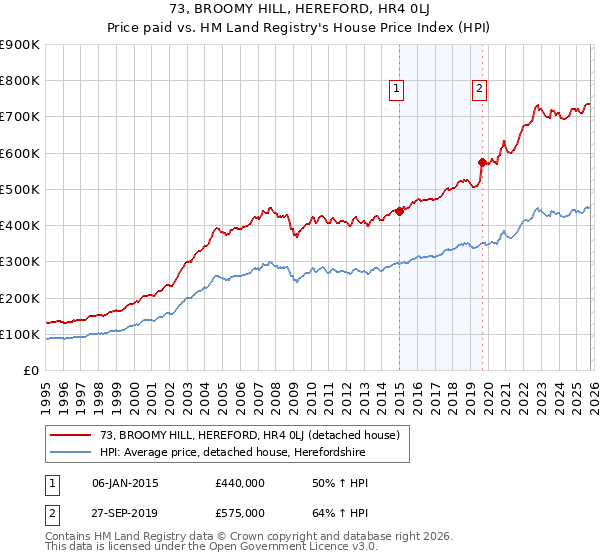 73, BROOMY HILL, HEREFORD, HR4 0LJ: Price paid vs HM Land Registry's House Price Index