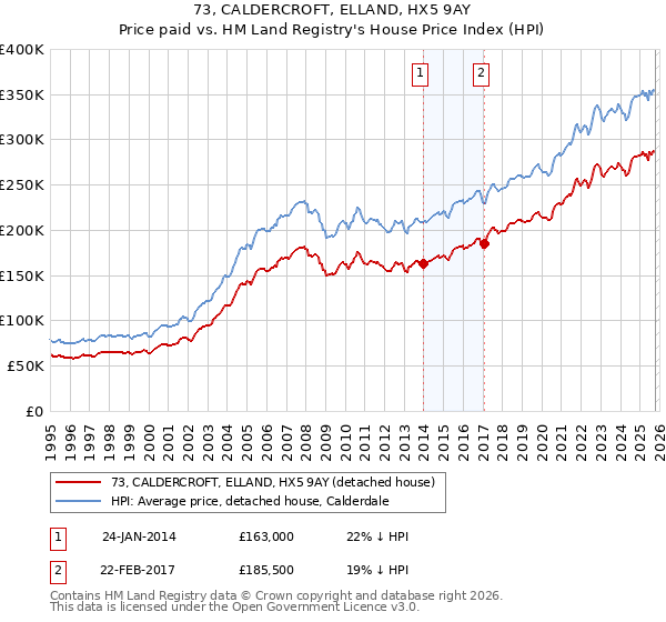 73, CALDERCROFT, ELLAND, HX5 9AY: Price paid vs HM Land Registry's House Price Index