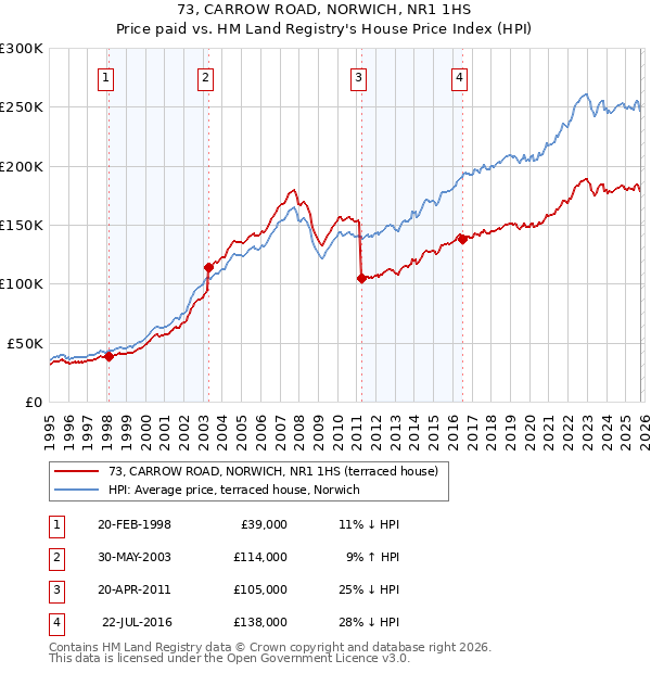 73, CARROW ROAD, NORWICH, NR1 1HS: Price paid vs HM Land Registry's House Price Index
