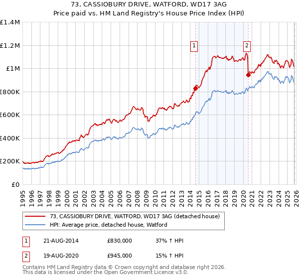73, CASSIOBURY DRIVE, WATFORD, WD17 3AG: Price paid vs HM Land Registry's House Price Index