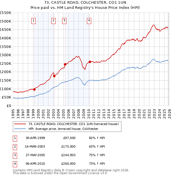 73, CASTLE ROAD, COLCHESTER, CO1 1UN: Price paid vs HM Land Registry's House Price Index