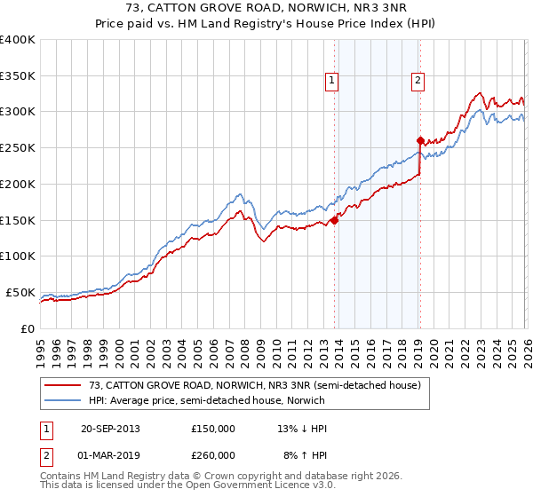 73, CATTON GROVE ROAD, NORWICH, NR3 3NR: Price paid vs HM Land Registry's House Price Index