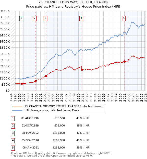 73, CHANCELLORS WAY, EXETER, EX4 9DP: Price paid vs HM Land Registry's House Price Index