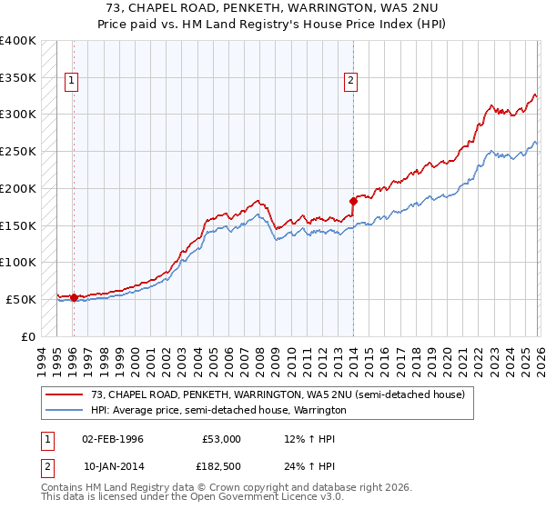 73, CHAPEL ROAD, PENKETH, WARRINGTON, WA5 2NU: Price paid vs HM Land Registry's House Price Index