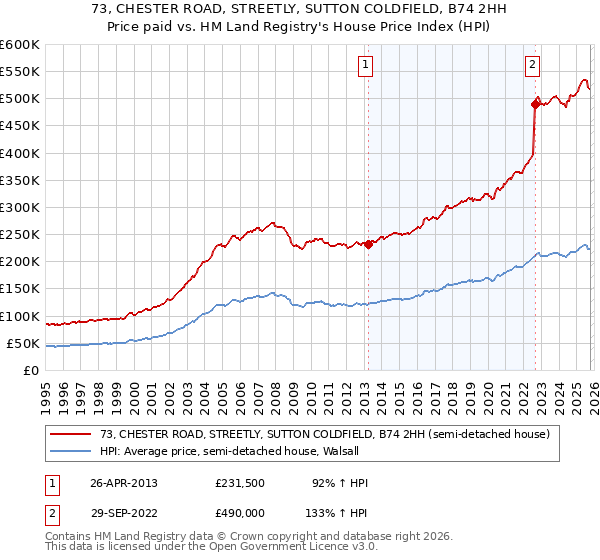 73, CHESTER ROAD, STREETLY, SUTTON COLDFIELD, B74 2HH: Price paid vs HM Land Registry's House Price Index