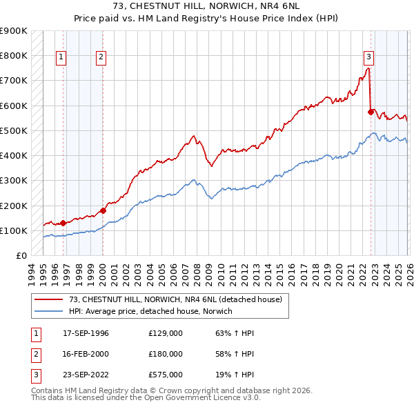 73, CHESTNUT HILL, NORWICH, NR4 6NL: Price paid vs HM Land Registry's House Price Index