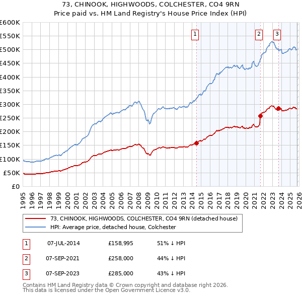 73, CHINOOK, HIGHWOODS, COLCHESTER, CO4 9RN: Price paid vs HM Land Registry's House Price Index