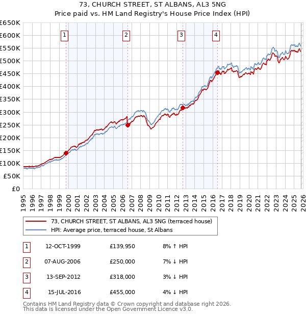 73, CHURCH STREET, ST ALBANS, AL3 5NG: Price paid vs HM Land Registry's House Price Index