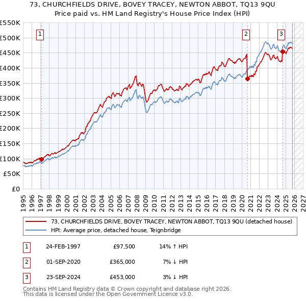 73, CHURCHFIELDS DRIVE, BOVEY TRACEY, NEWTON ABBOT, TQ13 9QU: Price paid vs HM Land Registry's House Price Index