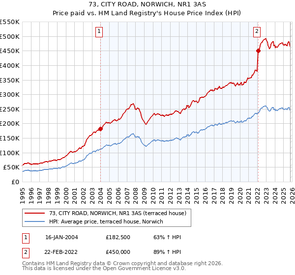 73, CITY ROAD, NORWICH, NR1 3AS: Price paid vs HM Land Registry's House Price Index