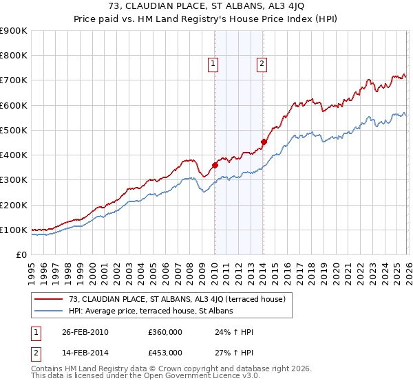 73, CLAUDIAN PLACE, ST ALBANS, AL3 4JQ: Price paid vs HM Land Registry's House Price Index