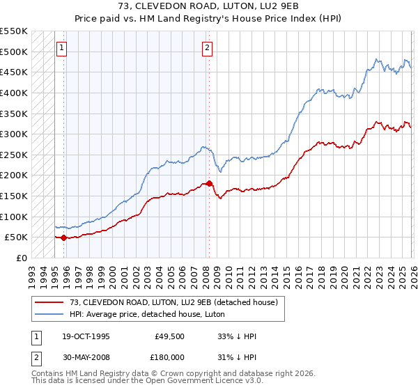 73, CLEVEDON ROAD, LUTON, LU2 9EB: Price paid vs HM Land Registry's House Price Index