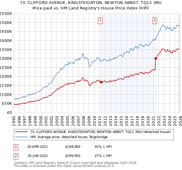 73, CLIFFORD AVENUE, KINGSTEIGNTON, NEWTON ABBOT, TQ12 3NU: Price paid vs HM Land Registry's House Price Index