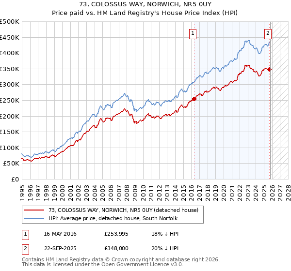73, COLOSSUS WAY, NORWICH, NR5 0UY: Price paid vs HM Land Registry's House Price Index