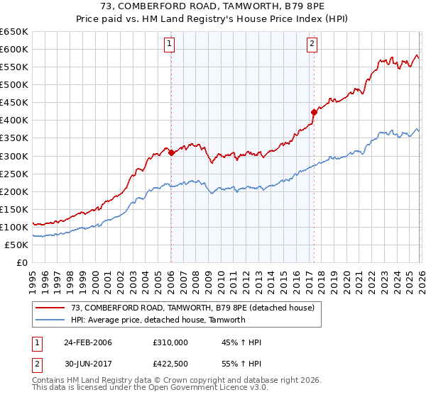73, COMBERFORD ROAD, TAMWORTH, B79 8PE: Price paid vs HM Land Registry's House Price Index