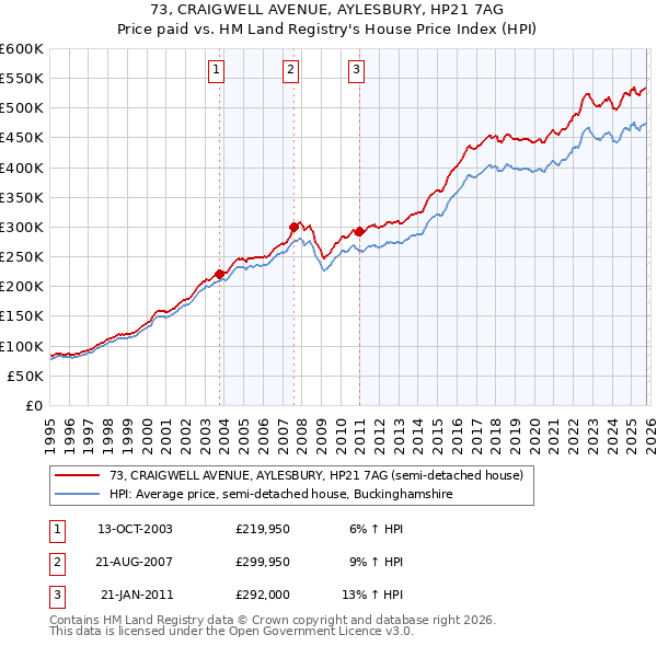73, CRAIGWELL AVENUE, AYLESBURY, HP21 7AG: Price paid vs HM Land Registry's House Price Index