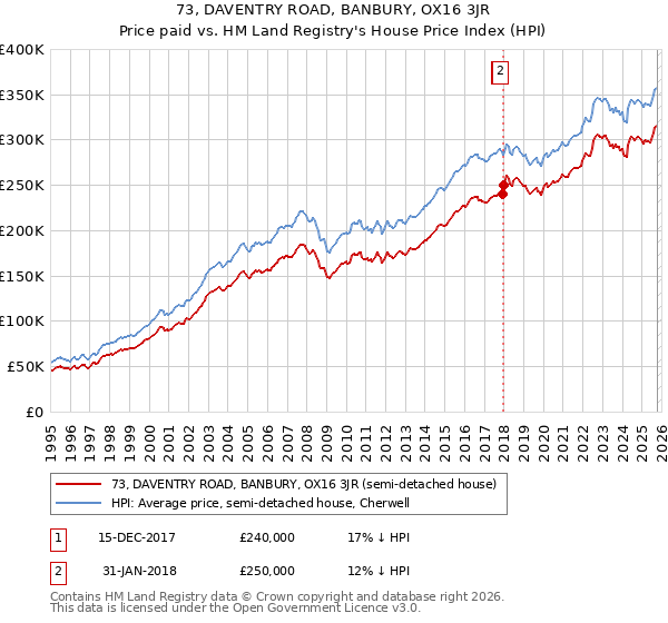 73, DAVENTRY ROAD, BANBURY, OX16 3JR: Price paid vs HM Land Registry's House Price Index