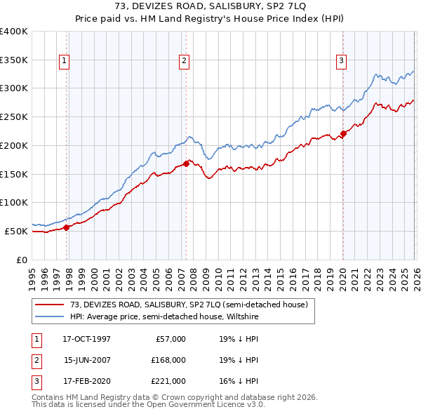 73, DEVIZES ROAD, SALISBURY, SP2 7LQ: Price paid vs HM Land Registry's House Price Index