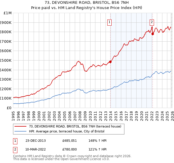 73, DEVONSHIRE ROAD, BRISTOL, BS6 7NH: Price paid vs HM Land Registry's House Price Index