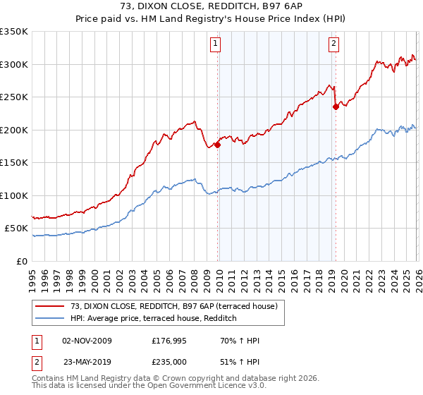 73, DIXON CLOSE, REDDITCH, B97 6AP: Price paid vs HM Land Registry's House Price Index
