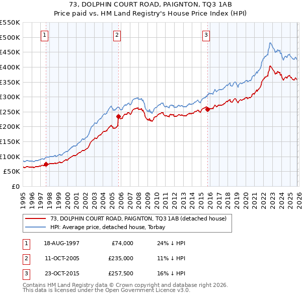 73, DOLPHIN COURT ROAD, PAIGNTON, TQ3 1AB: Price paid vs HM Land Registry's House Price Index