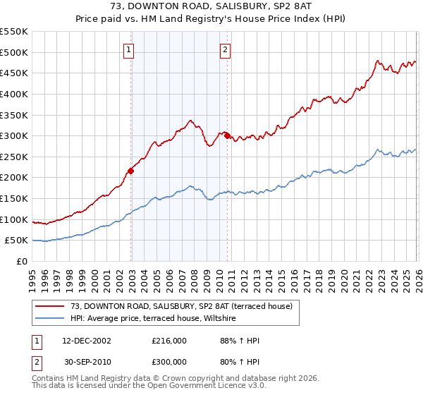 73, DOWNTON ROAD, SALISBURY, SP2 8AT: Price paid vs HM Land Registry's House Price Index