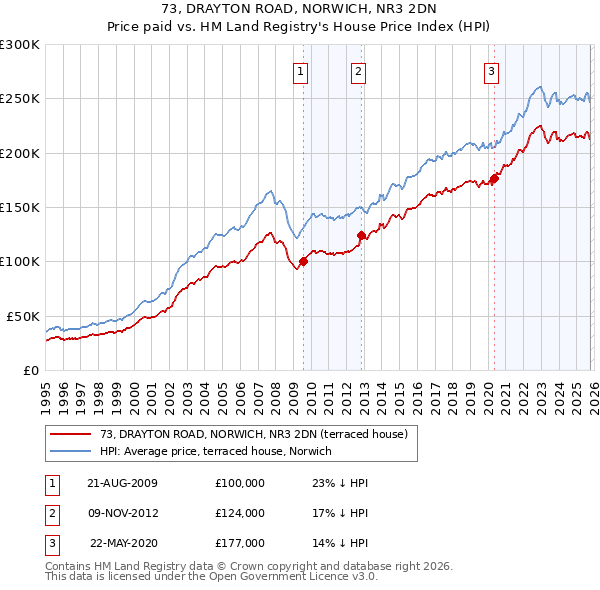 73, DRAYTON ROAD, NORWICH, NR3 2DN: Price paid vs HM Land Registry's House Price Index