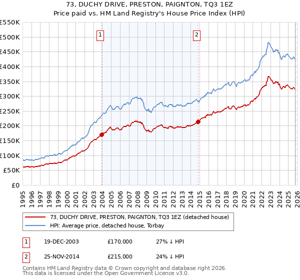 73, DUCHY DRIVE, PRESTON, PAIGNTON, TQ3 1EZ: Price paid vs HM Land Registry's House Price Index