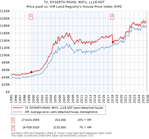 73, DYSERTH ROAD, RHYL, LL18 4DT: Price paid vs HM Land Registry's House Price Index