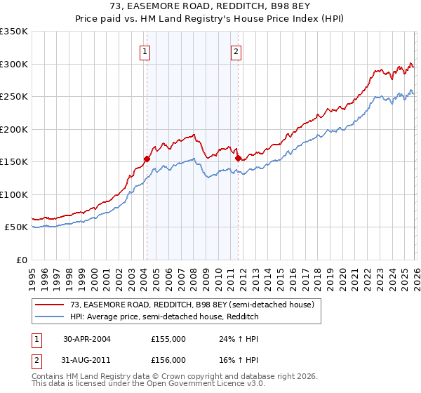 73, EASEMORE ROAD, REDDITCH, B98 8EY: Price paid vs HM Land Registry's House Price Index