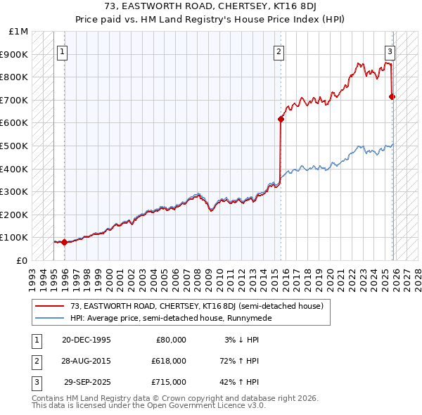 73, EASTWORTH ROAD, CHERTSEY, KT16 8DJ: Price paid vs HM Land Registry's House Price Index