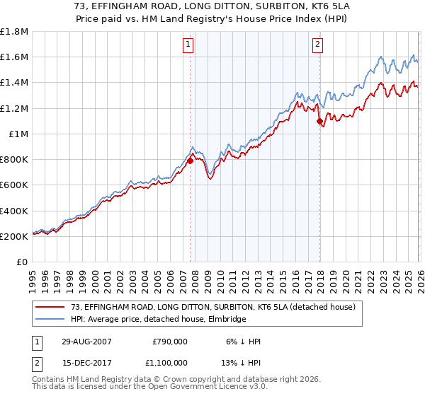 73, EFFINGHAM ROAD, LONG DITTON, SURBITON, KT6 5LA: Price paid vs HM Land Registry's House Price Index