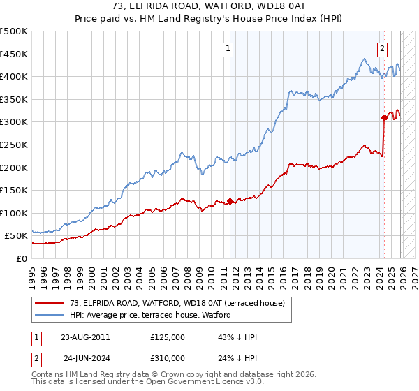 73, ELFRIDA ROAD, WATFORD, WD18 0AT: Price paid vs HM Land Registry's House Price Index