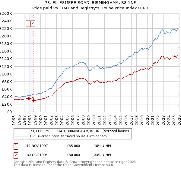 73, ELLESMERE ROAD, BIRMINGHAM, B8 1NF: Price paid vs HM Land Registry's House Price Index