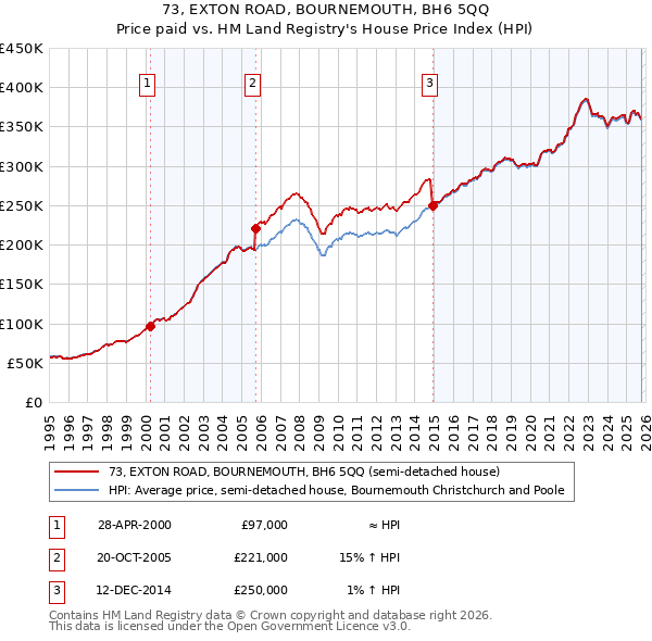 73, EXTON ROAD, BOURNEMOUTH, BH6 5QQ: Price paid vs HM Land Registry's House Price Index