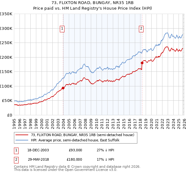 73, FLIXTON ROAD, BUNGAY, NR35 1RB: Price paid vs HM Land Registry's House Price Index