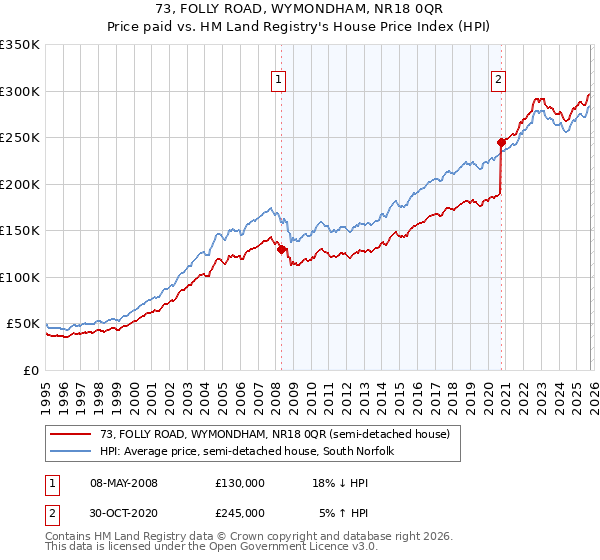 73, FOLLY ROAD, WYMONDHAM, NR18 0QR: Price paid vs HM Land Registry's House Price Index
