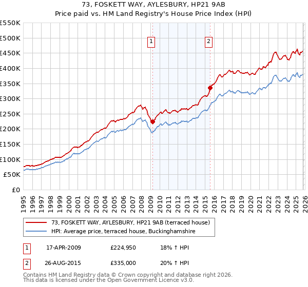 73, FOSKETT WAY, AYLESBURY, HP21 9AB: Price paid vs HM Land Registry's House Price Index