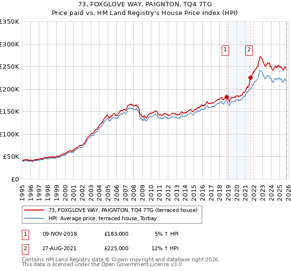 73, FOXGLOVE WAY, PAIGNTON, TQ4 7TG: Price paid vs HM Land Registry's House Price Index