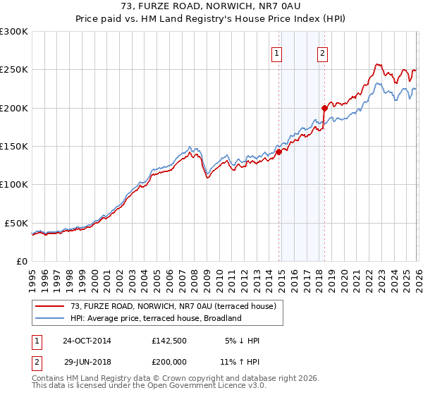 73, FURZE ROAD, NORWICH, NR7 0AU: Price paid vs HM Land Registry's House Price Index
