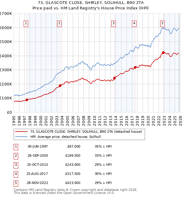 73, GLASCOTE CLOSE, SHIRLEY, SOLIHULL, B90 2TA: Price paid vs HM Land Registry's House Price Index