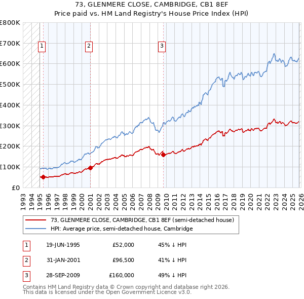 73, GLENMERE CLOSE, CAMBRIDGE, CB1 8EF: Price paid vs HM Land Registry's House Price Index