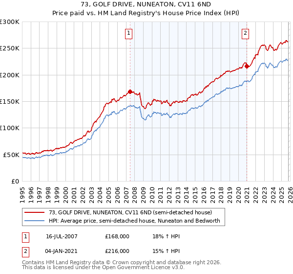 73, GOLF DRIVE, NUNEATON, CV11 6ND: Price paid vs HM Land Registry's House Price Index