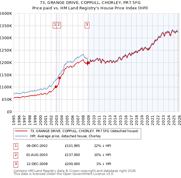 73, GRANGE DRIVE, COPPULL, CHORLEY, PR7 5FG: Price paid vs HM Land Registry's House Price Index