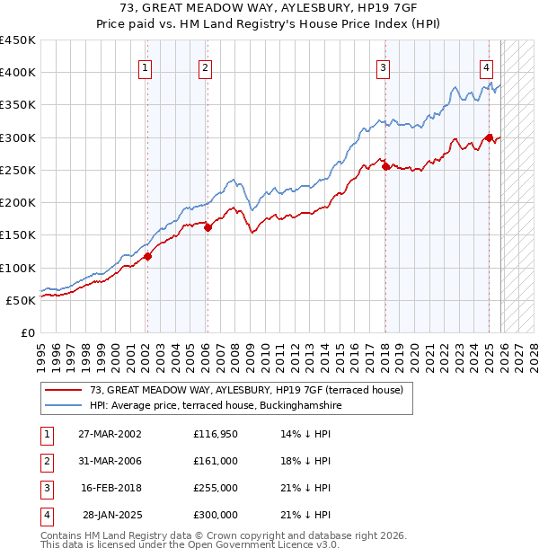 73, GREAT MEADOW WAY, AYLESBURY, HP19 7GF: Price paid vs HM Land Registry's House Price Index