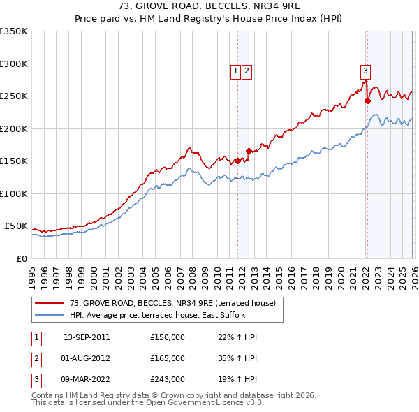 73, GROVE ROAD, BECCLES, NR34 9RE: Price paid vs HM Land Registry's House Price Index