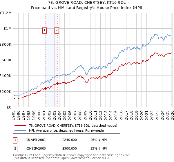 73, GROVE ROAD, CHERTSEY, KT16 9DL: Price paid vs HM Land Registry's House Price Index