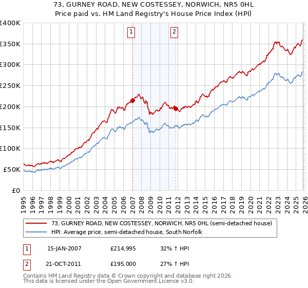 73, GURNEY ROAD, NEW COSTESSEY, NORWICH, NR5 0HL: Price paid vs HM Land Registry's House Price Index