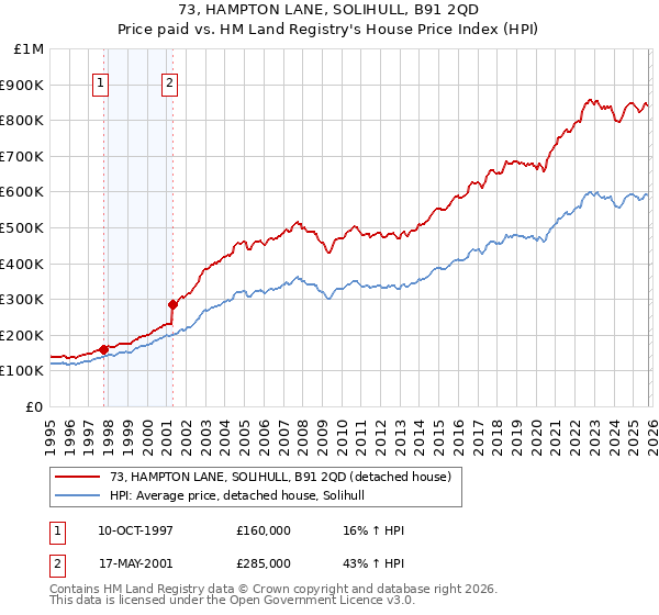 73, HAMPTON LANE, SOLIHULL, B91 2QD: Price paid vs HM Land Registry's House Price Index